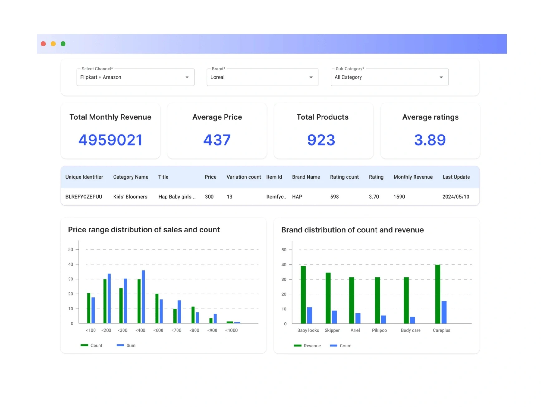 Flipkart Performance Analytics &reporting
